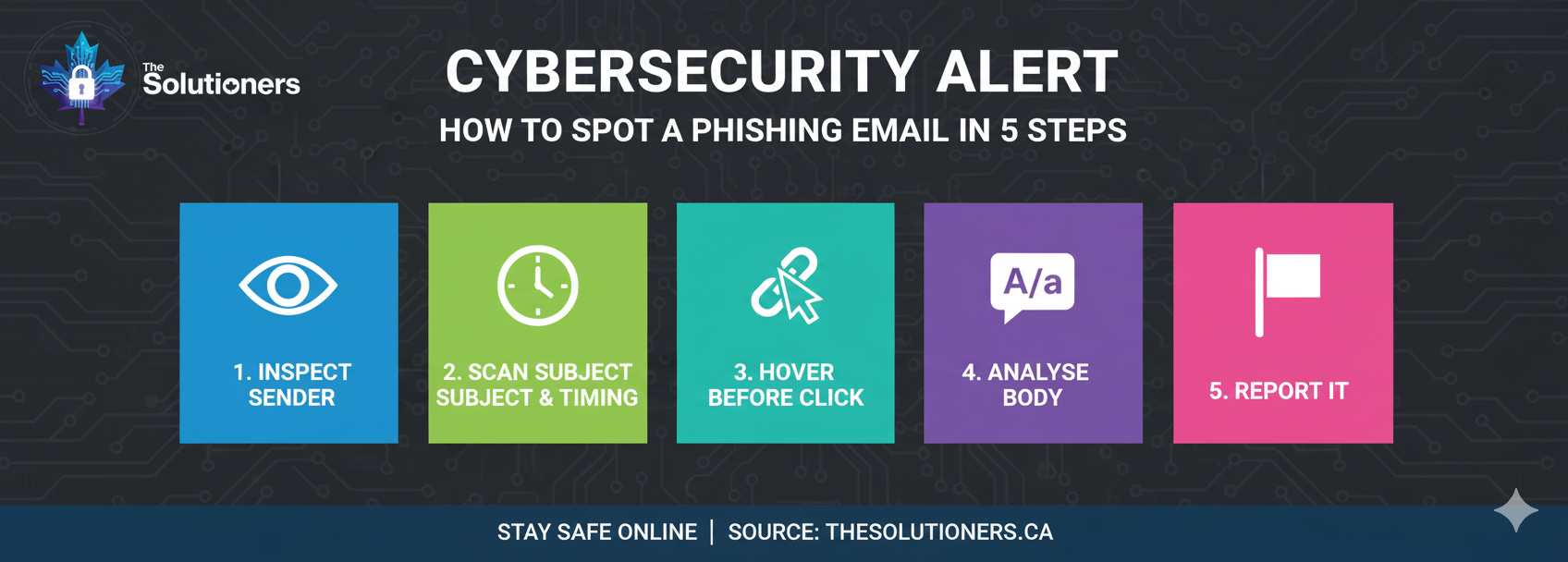 Annotated phishing email highlighting red flags